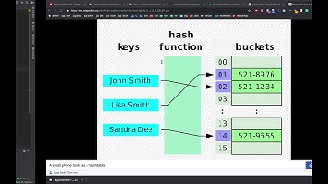 Hash Table Implementation using array of linked list
