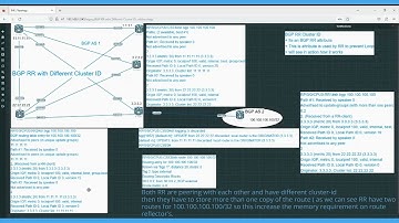BGP Route Reflector {RR} different Cluster ID prefix exchange | Cisco IOS-XR| ASR9000