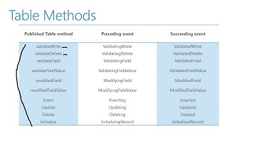 Dynamics 365 Finance & Operations - Module 15: Table Extension Classes