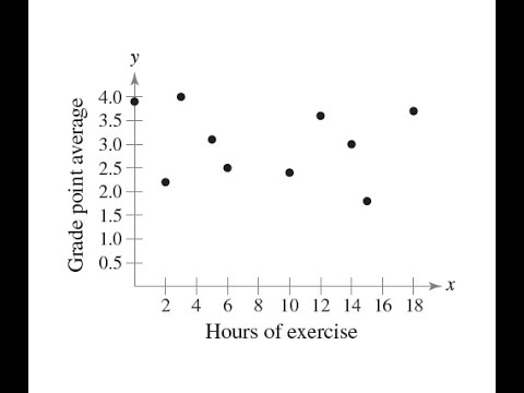 Constructing a Scatter Plot Between Response and Explanatory Data