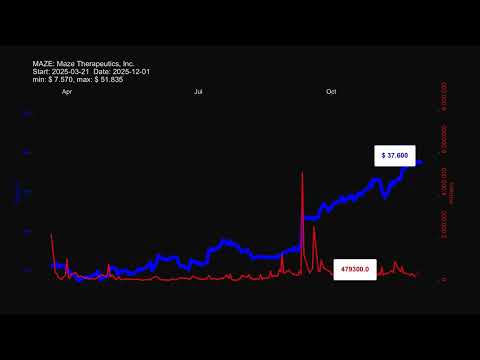 MAZE, Maze Therapeutics, Inc. stock prices historical data