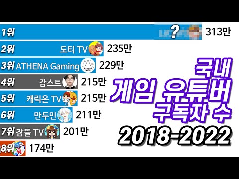 게임 유튜버 구독자 순위 변화 2018년 2022년 