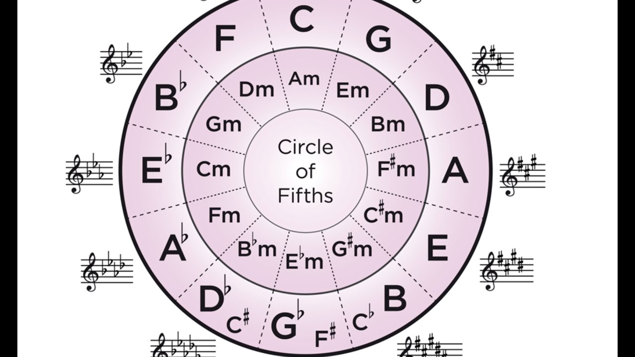 Three fifth. Кварто квинтовый круг. Кванто квинтовый круг тональностей. Кварто квинтовый круг аккорды. Квинтовый круг тональностей таблица.