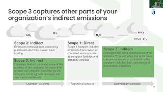 2 1 Scope 1 2 3 Emissions