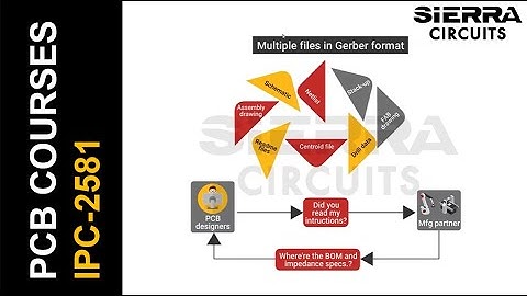 IPC-2581: Expedite NPI with Smart Design Data Hand-Off | Sierra Circuits