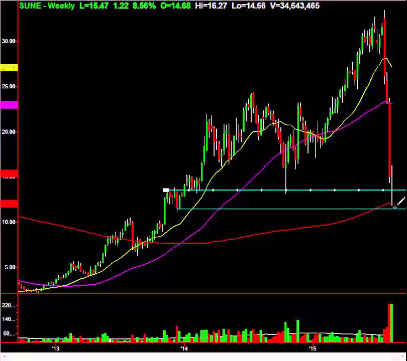 Suneq Stock Chart