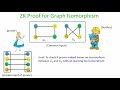 Understanding Zero Knowledge Protocols in Cryptography: Graph Isomorphism Explained π