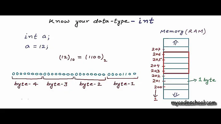 Know your data type: int - C Programming Tutorial 08