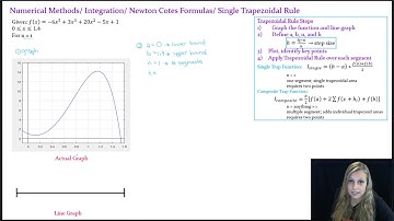 Single Trapezoidal Rule