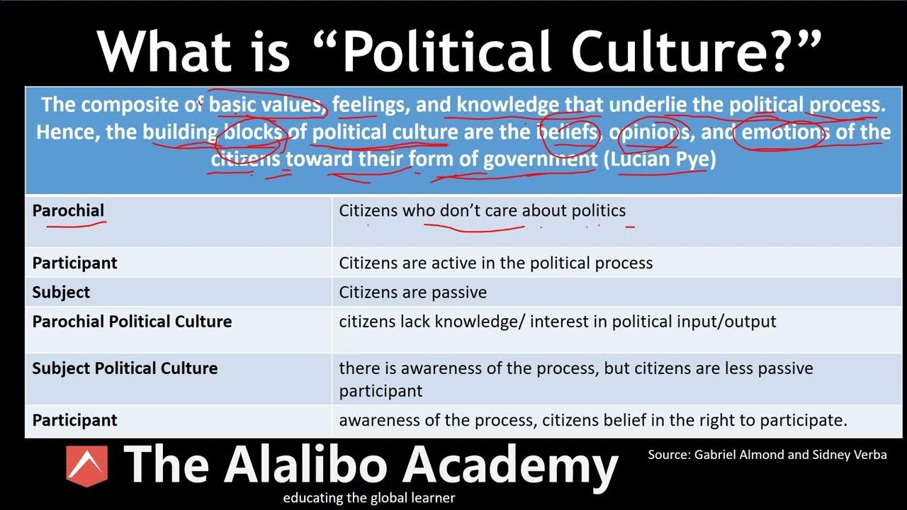 What is Political Culture? Gabriel Almond & Sidney Verba Political