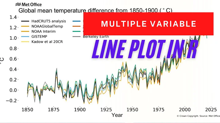 Step by Step guide to create line plot in ggplot2 using time series data| Line Plot in R