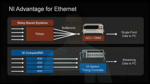 NI CompactDAQ for Ethernet Measures Starter Pistol Decibels