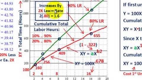 Learn Curve Analysis (Cumulative Average Time Model, Developing & Explaining Equations & Graphing)