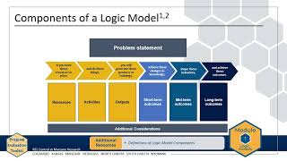 Module 1, Chapter 1: Logic Models (REL Central)