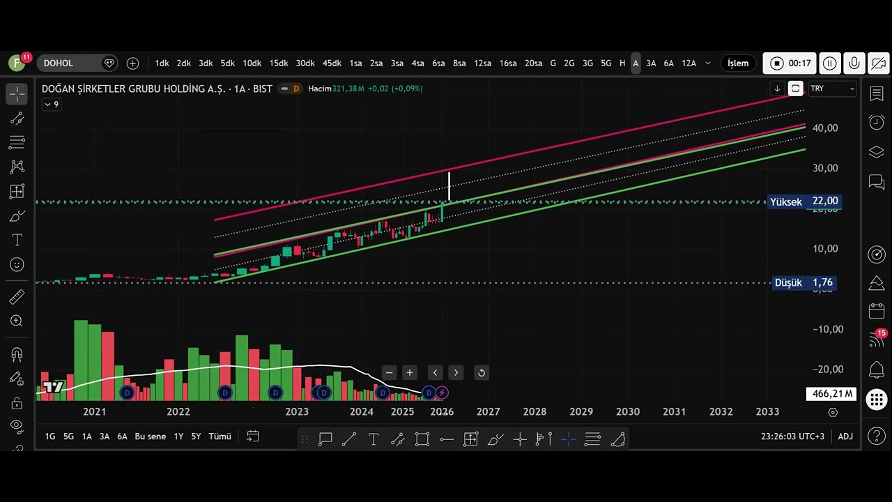 DOHOL  HİSSESİ GENEL GÖRÜNÜM HEDEF FİYATLARI