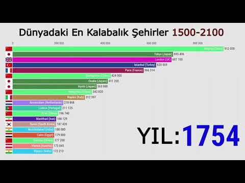 Dünya Tarihinde En Kalabalık Şehirler (1500-2100 Yılları Arası)-KIYASLA-