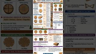 Building Materials | Timber | Civil Engineering #Short Notes#btsc #rrb #ssc #education #exam 💖🥰