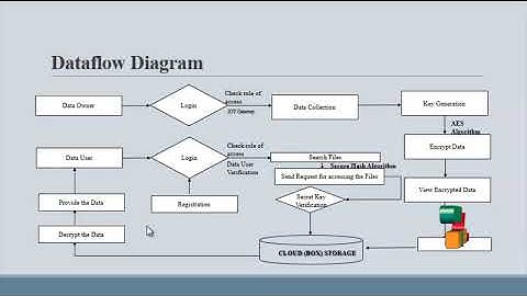 Fair and Dynamic Data Sharing Framework in Cloud-Assisted Internet of Everything - ClickMyproject