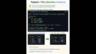 Details Filter operation in Pyspark#pyspark #dataengineer #grow #learnbyshorts #learn Guide