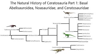 Basal Ceratosaurs Abelisauroids And Noasaurs The Natural History Of Life