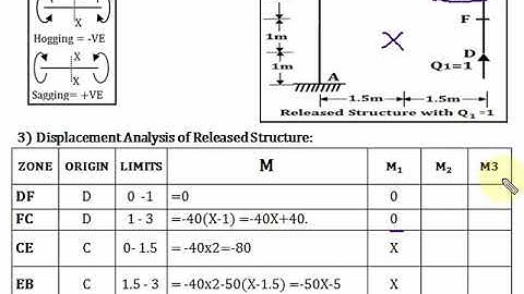 Numerical on Analysis of Sway Frame by Flexibility Method-Part-1