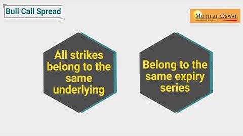 Deep dive into Option Strategies | Bull Call Spread | Motilal Oswal