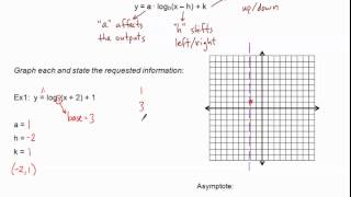 Graphing Logarithmic Functions