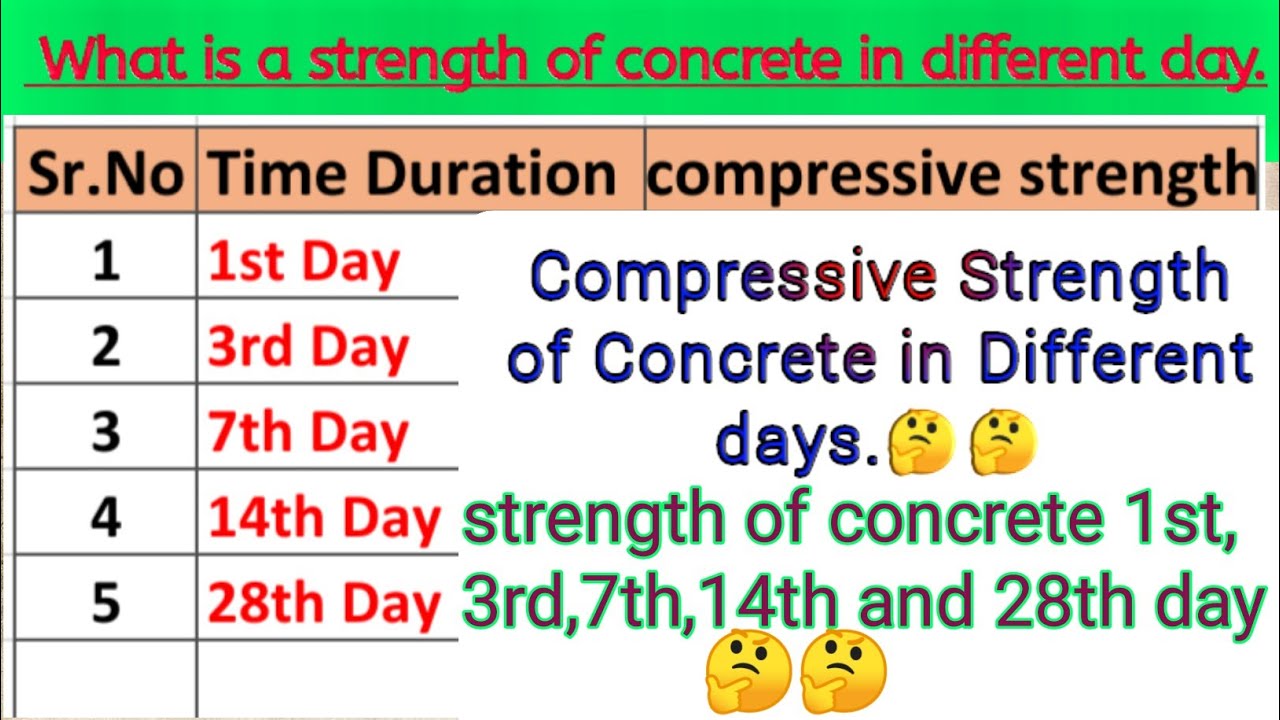 Compressive Strength of Concrete in Different days|| 