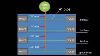 Ghar के bathroom में पानी के pressure को कैसे बराबर रखे..