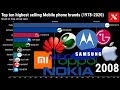 Top ten Mobile brands in the World (1978-2020) - Most popular Cell phone brands based on annual sale