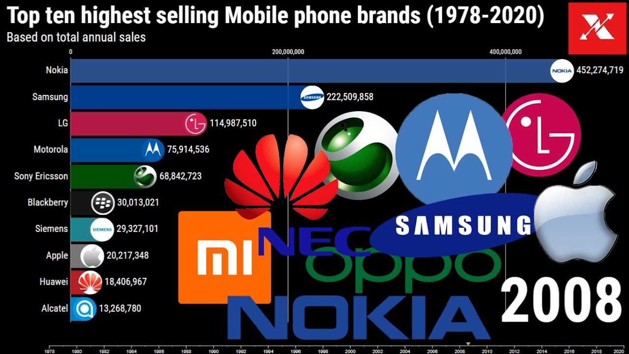 Top ten Mobile brands in the World (19782020) Most popular Cell