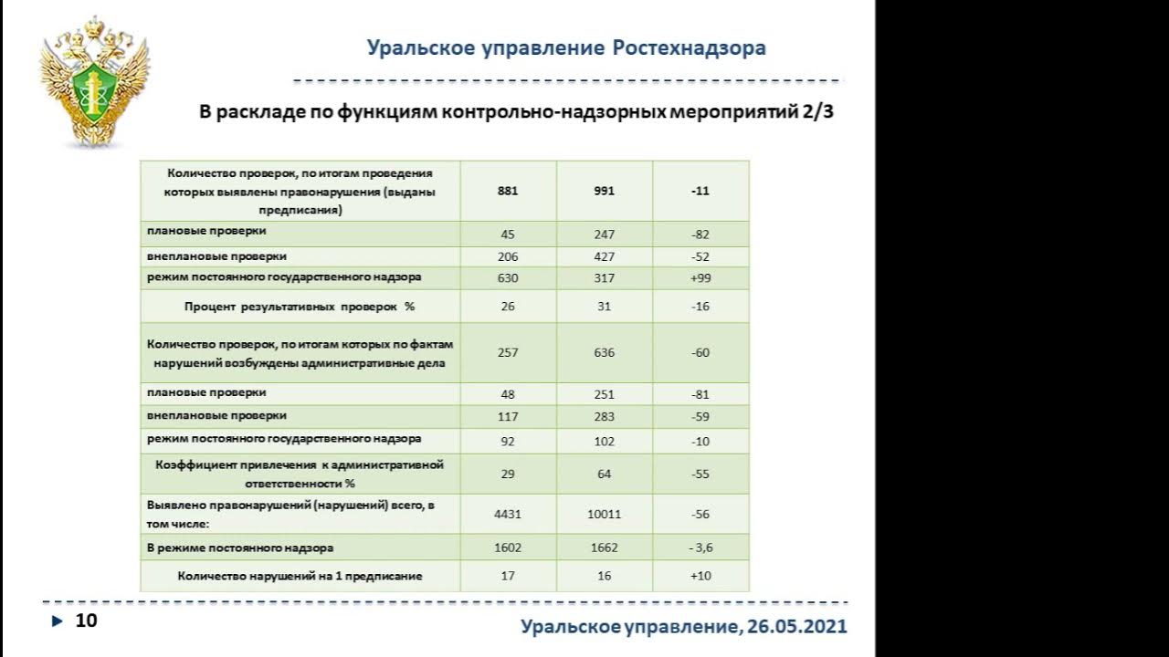 ростехнадзор уфа. структура западно-уральского управления ростехнадзора. эмблема ростехнадзора. екатеринбург, переулок северный , 7. уральском управлении ростехнадзора.
