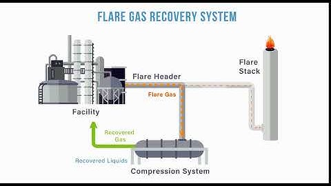 Flare Gas Recovery System