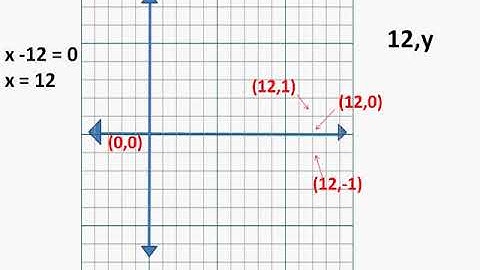 रैखिक समीकरण - ग्राफ - भाग 2 – Linear equation of two variable graph – in Hindi