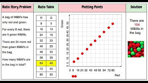Solving Ratio Problems using Ratio Tables and Graphs