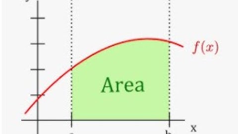 Integrals, Anti-derivatives, and the Fundamental Theorem of Calculus
