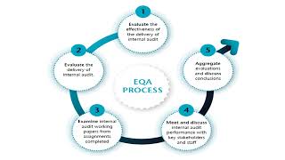 INTERNAL & EXTERNAL QUALITY ASSESSMENT
