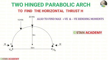 Two Hinged Parabolic Arch (Problem No 6) With Two Point Loads