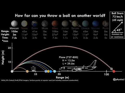 How far can we throw a ball on other worlds?
