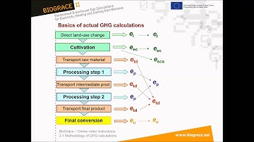 BioGrace-II video instruction 2-1 - Methodology of GHG calculation