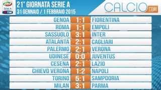 Risultati e classifica ventunesima giornata Seria A 2014 2015 31/01/2015 01/02/2015