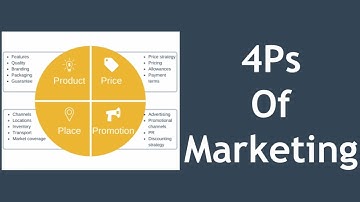 4Ps of Marketing Explained with Example