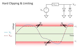 Hard Clipping & Limiting For Protective And Musical Applications