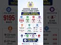 CRPF Constable Tradesman Recruitment 2026 - Important! 9195 Vacancies - 10th Pass