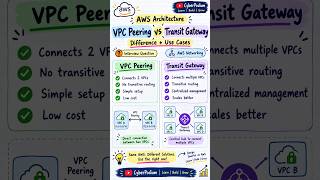 AWS VPC Peering vs Transit Gateway Explained| AWS Interview Question #Shorts