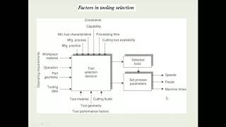 UNIT I - ME8793 PPCE-Factors in Tooling Selection screenshot 4