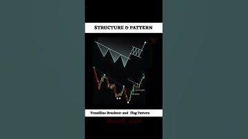 Trendline Breakout followed by Flag Pattern #chartpatterns #candlesticks #stockmarket #shorts #short