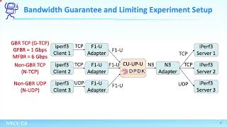 DPDK enabled O-RAN Central Unit with Bandwidth Management
