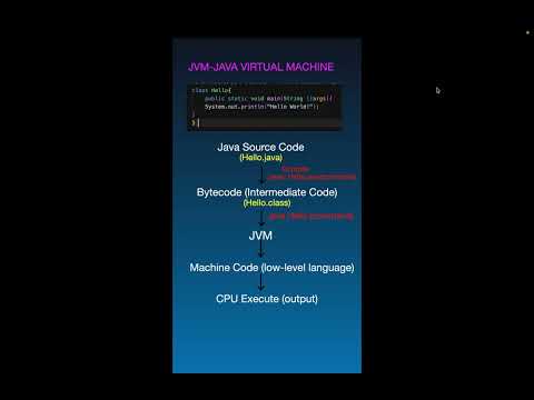 Java Architecture: Code to Machine Code in 1 Min! 💻
