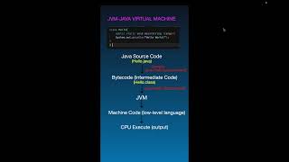 Java Architecture: Code to Machine Code in 1 Min! 💻